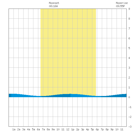 Beaverdam Creek tide chart for Wednesday, February 28, 2024