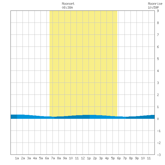 Beaverdam Creek tide chart for Thursday, February 29, 2024
