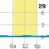 Beaverdam Creek tide chart for Thursday, February 29, 2024