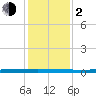 Beaverdam Creek tide chart for Friday, February 2, 2024