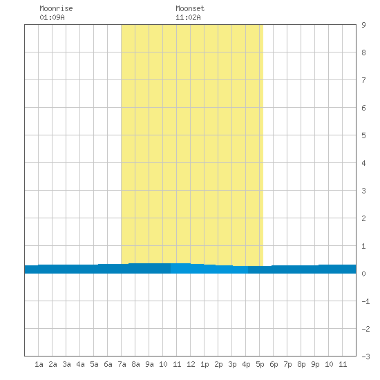 Beaverdam Creek tide chart for Saturday, February 3, 2024