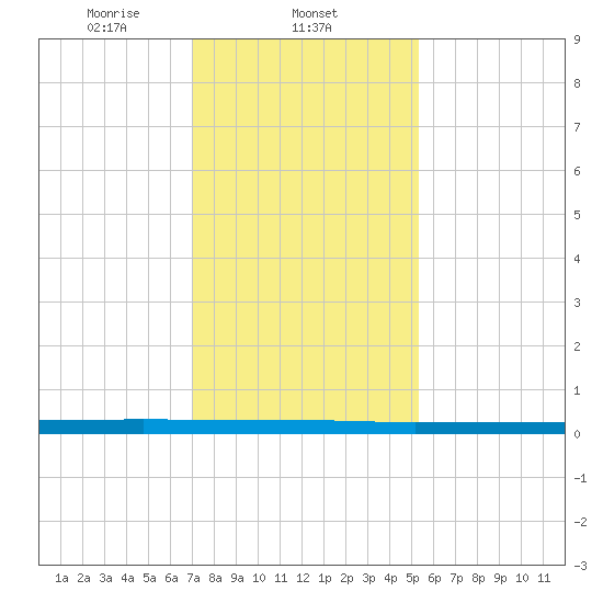 Beaverdam Creek tide chart for Sunday, February 4, 2024