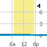Beaverdam Creek tide chart for Sunday, February 4, 2024