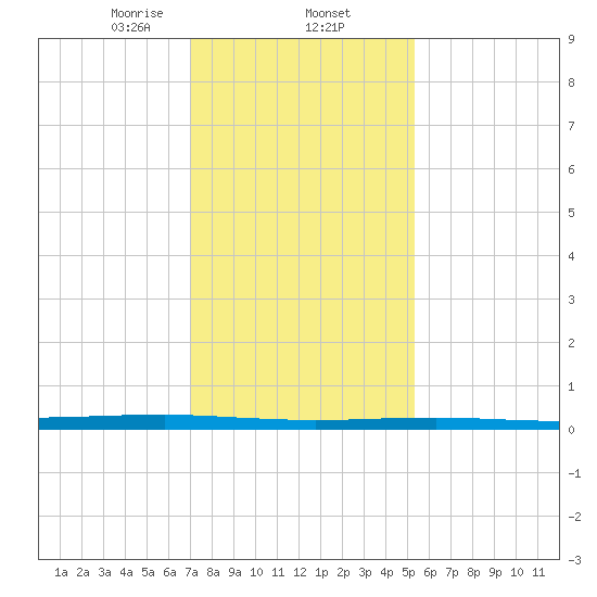 Beaverdam Creek tide chart for Monday, February 5, 2024