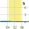 Beaverdam Creek tide chart for Monday, February 5, 2024