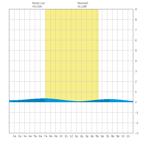 Beaverdam Creek tide chart for Tuesday, February 6, 2024