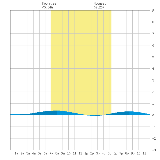 Beaverdam Creek tide chart for Wednesday, February 7, 2024