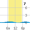 Beaverdam Creek tide chart for Wednesday, February 7, 2024