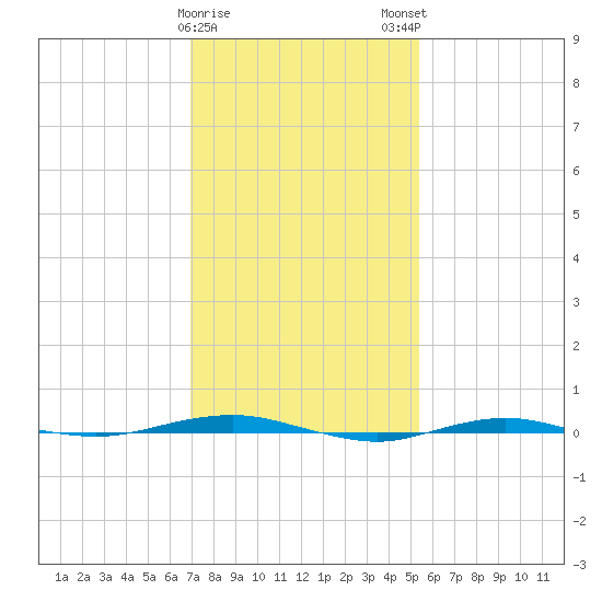 Beaverdam Creek tide chart for Thursday, February 8, 2024