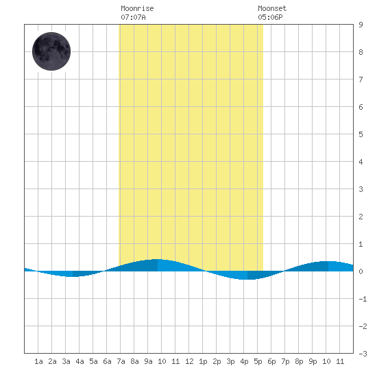 Beaverdam Creek tide chart for Friday, February 9, 2024