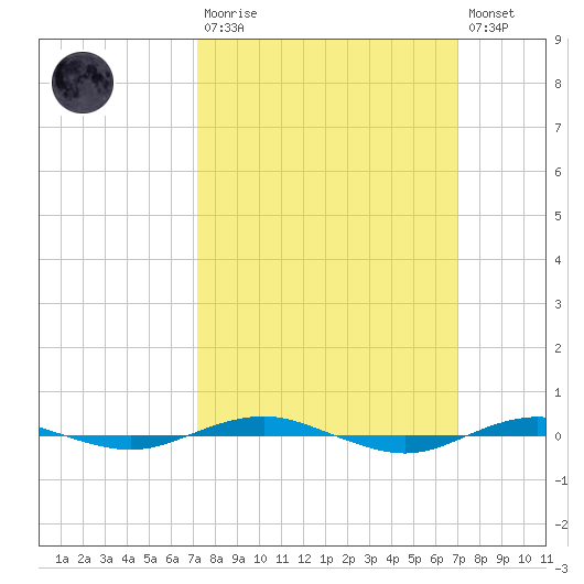 Beaverdam Creek tide chart for Sunday, March 10, 2024