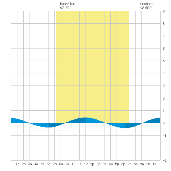 Beaverdam Creek tide chart for Monday, March 11, 2024
