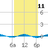 Beaverdam Creek tide chart for Monday, March 11, 2024