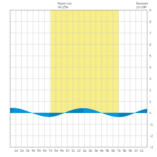 Beaverdam Creek tide chart for Tuesday, March 12, 2024