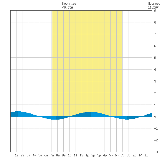 Beaverdam Creek tide chart for Wednesday, March 13, 2024