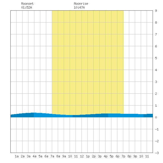 Beaverdam Creek tide chart for Saturday, March 16, 2024