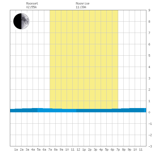 Beaverdam Creek tide chart for Sunday, March 17, 2024