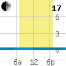 Beaverdam Creek tide chart for Sunday, March 17, 2024