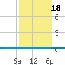 Beaverdam Creek tide chart for Monday, March 18, 2024
