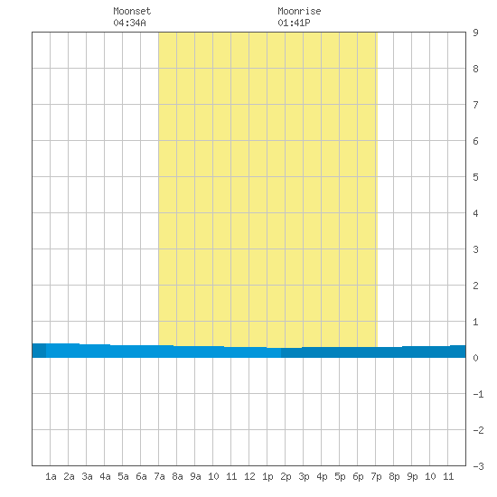 Beaverdam Creek tide chart for Tuesday, March 19, 2024