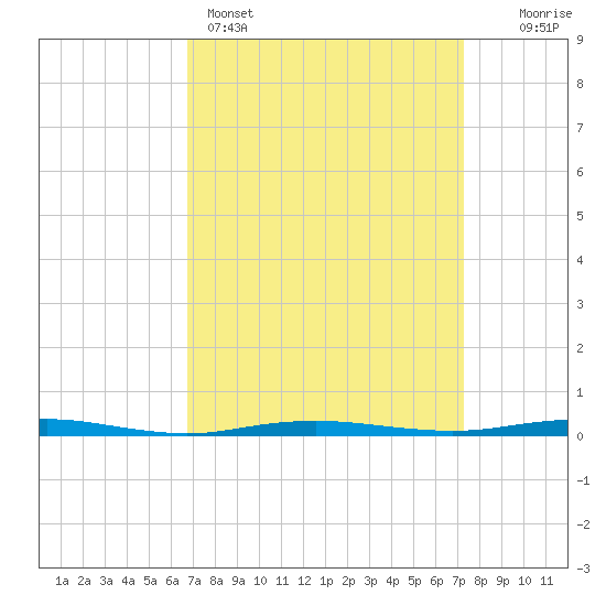 Beaverdam Creek tide chart for Wednesday, March 27, 2024