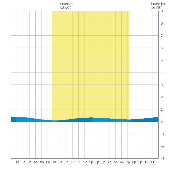Beaverdam Creek tide chart for Thursday, March 28, 2024