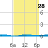 Beaverdam Creek tide chart for Thursday, March 28, 2024