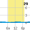 Beaverdam Creek tide chart for Friday, March 29, 2024