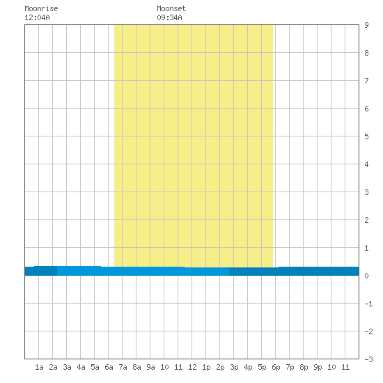 Beaverdam Creek tide chart for Saturday, March 2, 2024