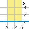 Beaverdam Creek tide chart for Saturday, March 2, 2024
