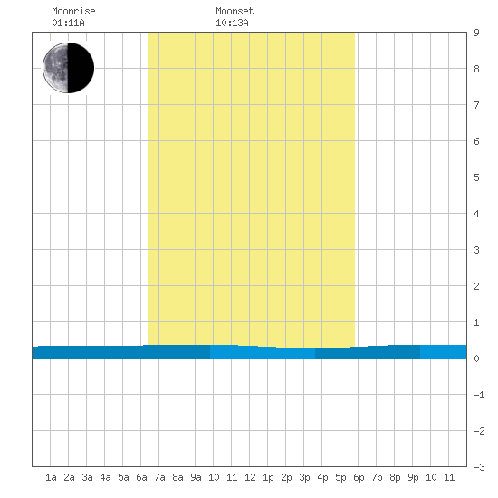 Beaverdam Creek tide chart for Sunday, March 3, 2024