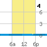 Beaverdam Creek tide chart for Monday, March 4, 2024