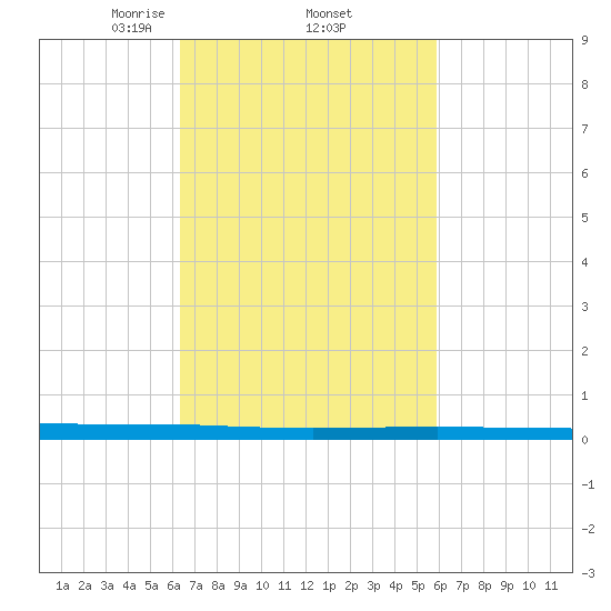 Beaverdam Creek tide chart for Tuesday, March 5, 2024