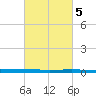 Beaverdam Creek tide chart for Tuesday, March 5, 2024