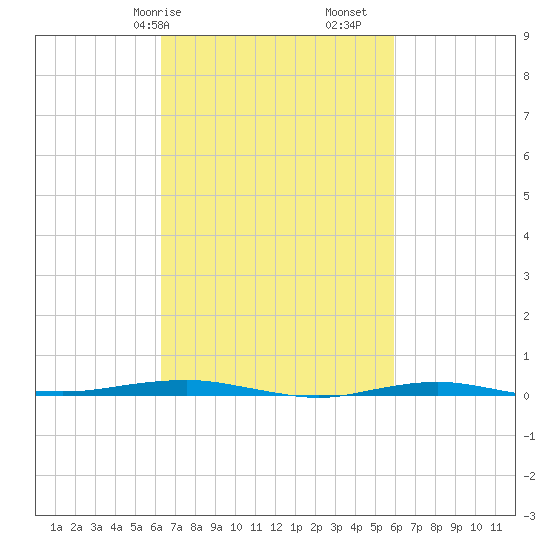 Beaverdam Creek tide chart for Thursday, March 7, 2024