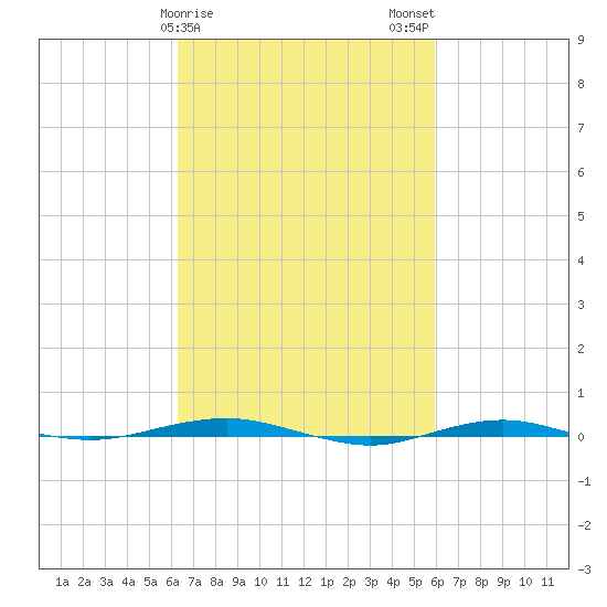 Beaverdam Creek tide chart for Friday, March 8, 2024