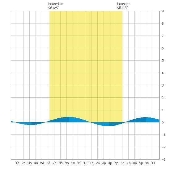 Beaverdam Creek tide chart for Saturday, March 9, 2024