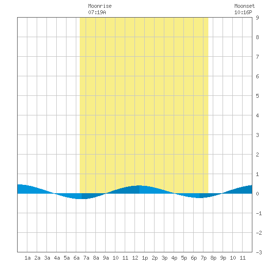 Beaverdam Creek tide chart for Wednesday, April 10, 2024