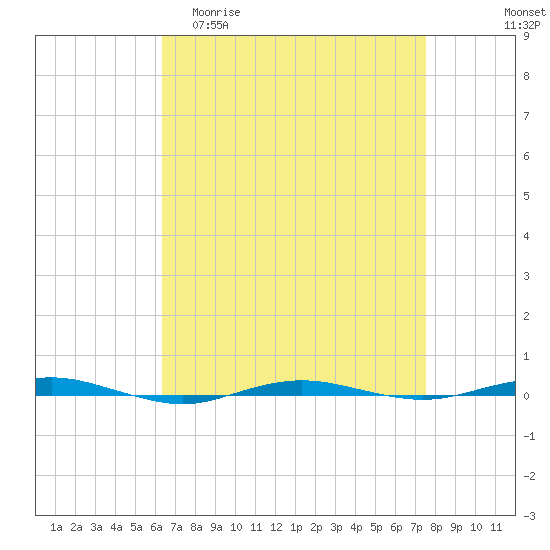 Beaverdam Creek tide chart for Thursday, April 11, 2024