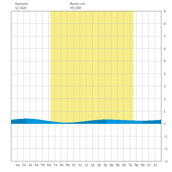 Beaverdam Creek tide chart for Saturday, April 13, 2024