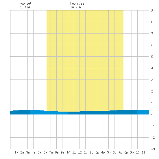 Beaverdam Creek tide chart for Sunday, April 14, 2024