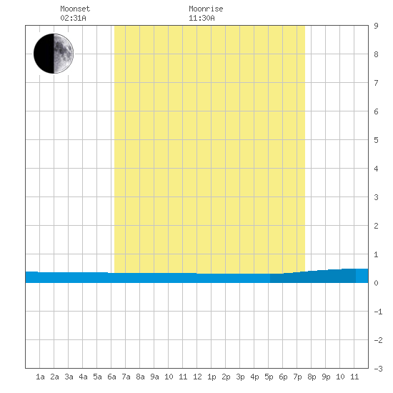 Beaverdam Creek tide chart for Monday, April 15, 2024