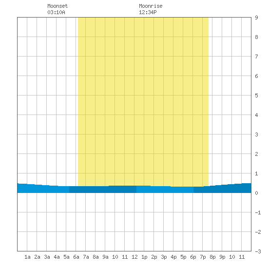 Beaverdam Creek tide chart for Tuesday, April 16, 2024