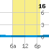 Beaverdam Creek tide chart for Tuesday, April 16, 2024