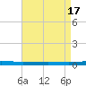 Beaverdam Creek tide chart for Wednesday, April 17, 2024