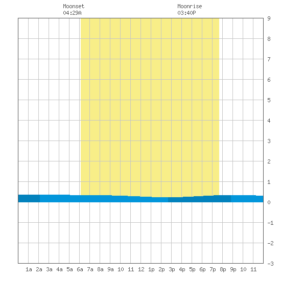 Beaverdam Creek tide chart for Friday, April 19, 2024