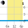 Beaverdam Creek tide chart for Monday, April 1, 2024