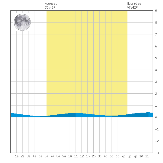 Beaverdam Creek tide chart for Tuesday, April 23, 2024