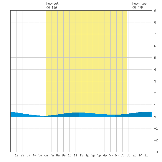 Beaverdam Creek tide chart for Wednesday, April 24, 2024