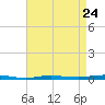 Beaverdam Creek tide chart for Wednesday, April 24, 2024